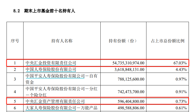 中央汇金再出手！三季度增持ETF超2500亿元-第3张图片-十倍杠杆-股票杠杆