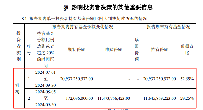 中央汇金再出手！三季度增持ETF超2500亿元-第4张图片-十倍杠杆-股票杠杆