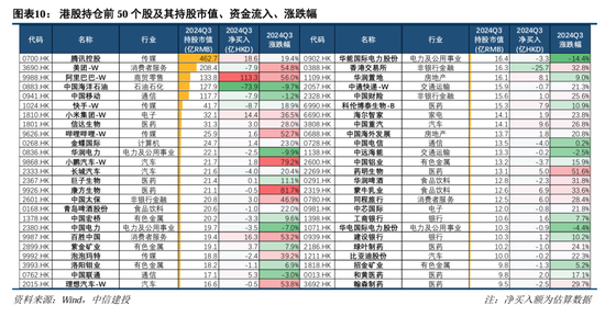 中信建投策略：公募基金三季报有四大看点-第12张图片-十倍杠杆-股票杠杆