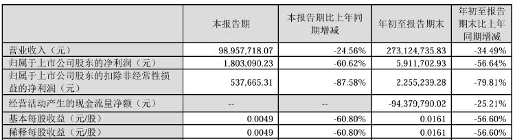 浩丰科技将被ST！涉嫌信披违法违规拟被罚，前三季度净利遭“腰斩”-第3张图片-十倍杠杆-股票杠杆