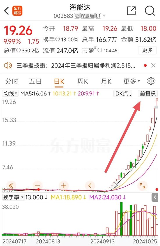 22天18板！大牛股重申：不存在！-第2张图片-十倍杠杆-股票杠杆