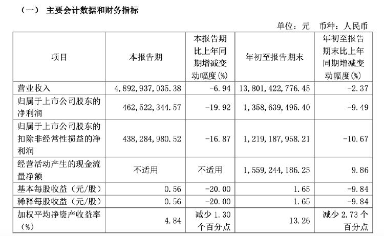 财报透视｜易主换帅后，顾家家居营收利润双降！第三季度净利降19.92%，被前高管起诉讨薪-第1张图片-十倍杠杆-股票杠杆