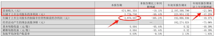 财报透视｜行业“一哥”也卖不动了！张裕A单季度扣非净利润近十年来首次亏损-第1张图片-十倍杠杆-股票杠杆