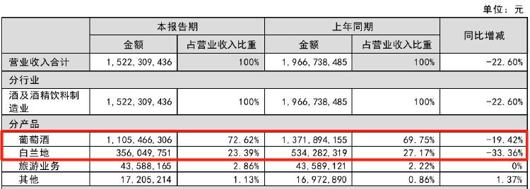 财报透视｜行业“一哥”也卖不动了！张裕A单季度扣非净利润近十年来首次亏损-第3张图片-十倍杠杆-股票杠杆