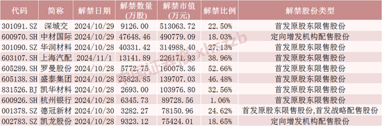 下周A股解禁超260亿元，涉及47只股票-第1张图片-十倍杠杆-股票杠杆