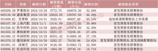 下周A股解禁超260亿元，涉及47只股票-第4张图片-十倍杠杆-股票杠杆