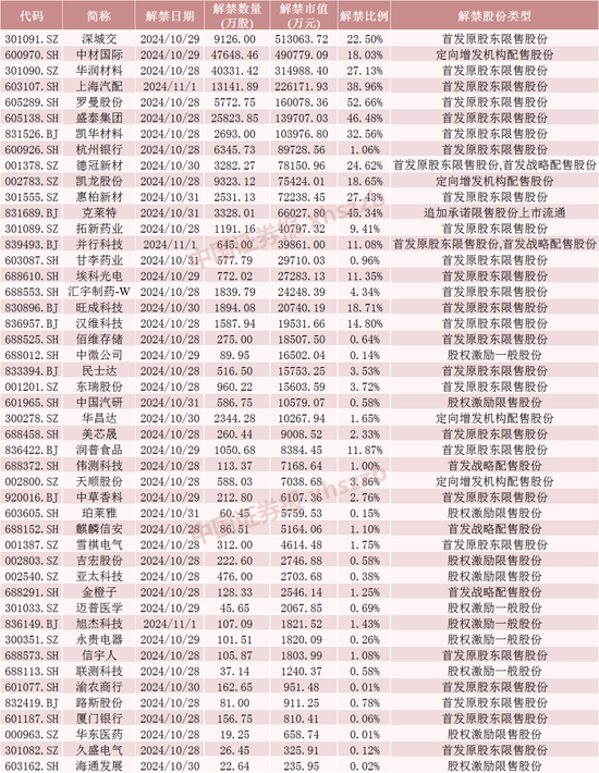 下周A股解禁超260亿元，涉及47只股票-第5张图片-十倍杠杆-股票杠杆