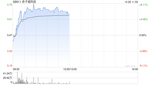 赤子城科技现涨超7% 前三季社交业务收入已接近公司去年全年收入-第1张图片-十倍杠杆-股票杠杆