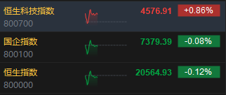 快讯：港股三大指数涨跌不一 科网股、内房股走高 石油股低迷-第2张图片-十倍杠杆-股票杠杆