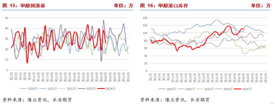 长安期货张晨：甲醇基本面边际改善但幅度有限 宏观扰动将加强-第9张图片-十倍杠杆-股票杠杆