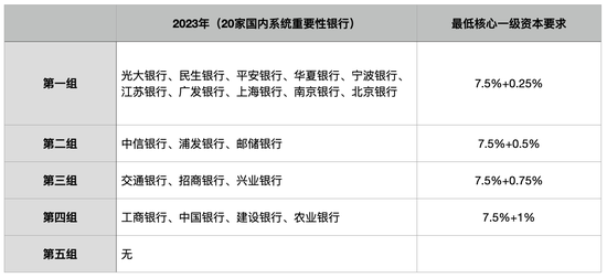 其他国内系统重要性银行核心一级资本补充已有初步计划-第1张图片-十倍杠杆-股票杠杆