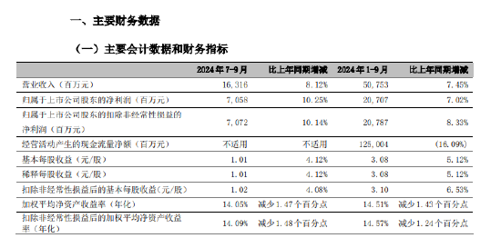 宁波银行：前三季度实现归母净利润207.07亿元 同比增长7.02%-第1张图片-十倍杠杆-股票杠杆