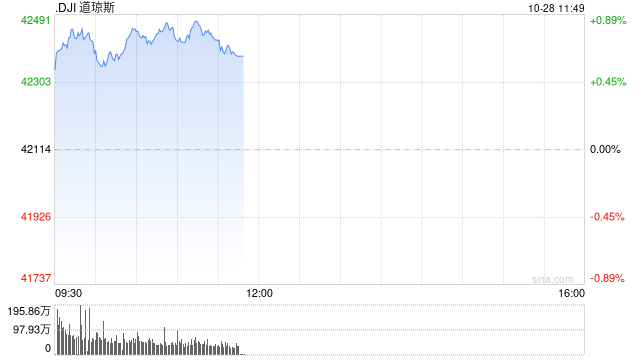 早盘：美股继续上扬 道指涨逾300点-第1张图片-十倍杠杆-股票杠杆