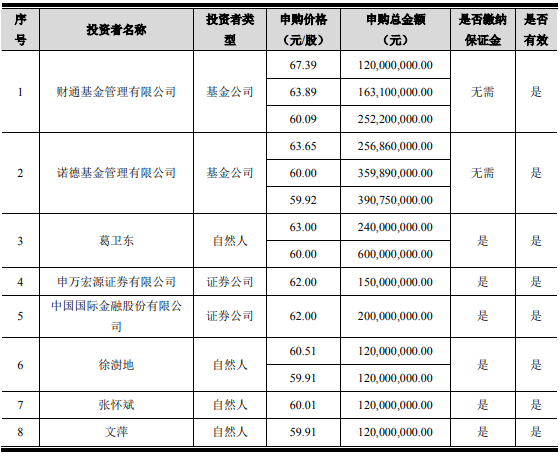 葛卫东大手笔！浮盈超50%-第2张图片-十倍杠杆-股票杠杆