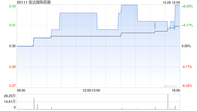 信达国际控股拟870万元出售信达领先的50%股权-第1张图片-十倍杠杆-股票杠杆