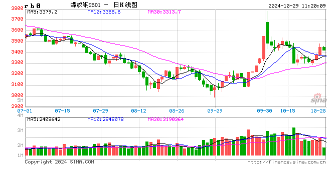 光大期货：10月29日矿钢煤焦日报-第2张图片-十倍杠杆-股票杠杆