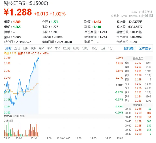 算力概念走强，中科曙光涨停！科技ETF（515000）上涨1.02%，机构：继续看好AI软硬件机会-第1张图片-十倍杠杆-股票杠杆