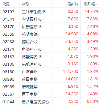 港股医药股再获资金关注 三叶草生物大涨近15%-第1张图片-十倍杠杆-股票杠杆