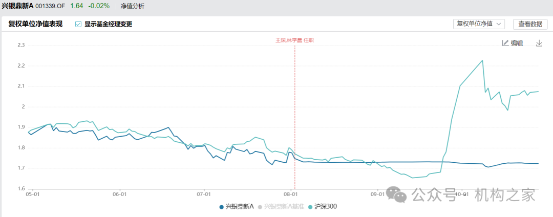 兴银基金孔晓语挂名不管产品或误导投资者，错过上涨行情该谁负责？-第2张图片-十倍杠杆-股票杠杆