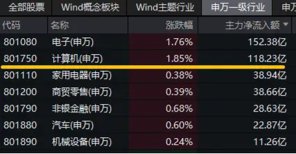 新一轮信创开启，产业链有望迎机遇！信创ETF基金（562030）一度涨超2.3%，中科曙光盘中触板-第2张图片-十倍杠杆-股票杠杆