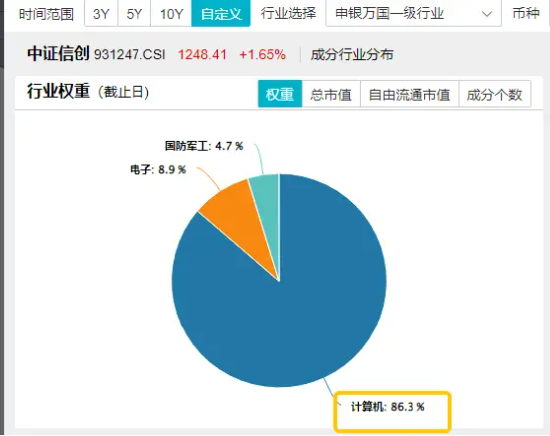 新一轮信创开启，产业链有望迎机遇！信创ETF基金（562030）一度涨超2.3%，中科曙光盘中触板-第3张图片-十倍杠杆-股票杠杆