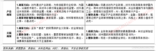 平安证券：本轮“特朗普交易2.2版本”的应对策略-第9张图片-十倍杠杆-股票杠杆