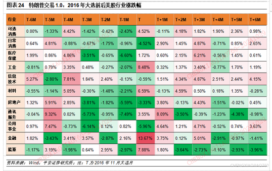 平安证券：本轮“特朗普交易2.2版本”的应对策略-第23张图片-十倍杠杆-股票杠杆