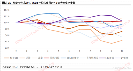 平安证券：本轮“特朗普交易2.2版本”的应对策略-第24张图片-十倍杠杆-股票杠杆