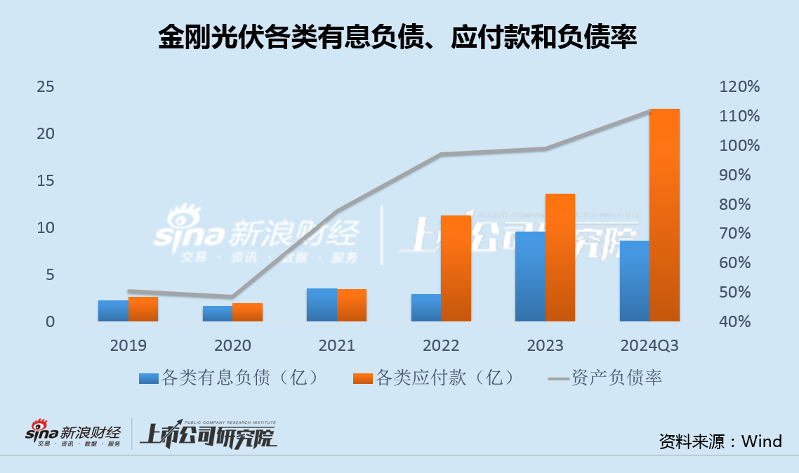 金刚光伏Q3负债率112%毛利率-201% 两次定增流产后接盘大股东问题资产-第3张图片-十倍杠杆-股票杠杆