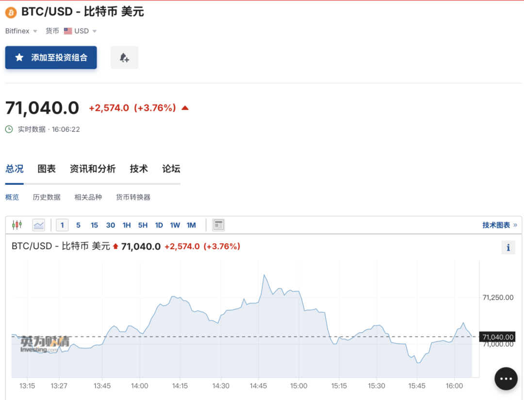 比特币突然大涨！超6.5万人爆仓-第1张图片-十倍杠杆-股票杠杆