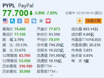 Paypal跌超7% Q3营收略低于预期-第1张图片-十倍杠杆-股票杠杆