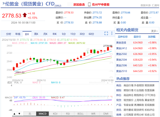 现货黄金短线走高 涨超2778美元-第3张图片-十倍杠杆-股票杠杆