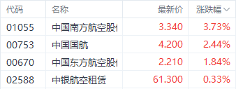 外围利好提振部分航空股 中国国航涨近4%-第1张图片-十倍杠杆-股票杠杆