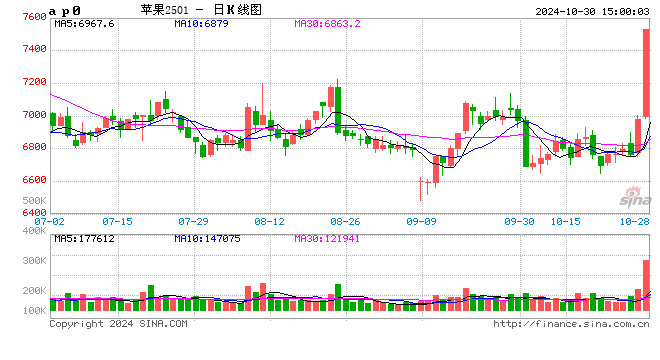 快讯：农产品期货午后延续涨势，苹果期货主力合约触及涨停，红枣期货主力合约日内涨超8%-第2张图片-十倍杠杆-股票杠杆