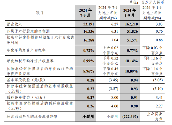 中信银行：前三季度实现归母净利润518.26亿元 同比增长0.76%-第1张图片-十倍杠杆-股票杠杆