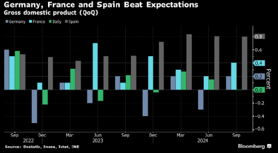 欧元区大型经济体第三季度大多实现增长 德国经济意外避免衰退-第1张图片-十倍杠杆-股票杠杆