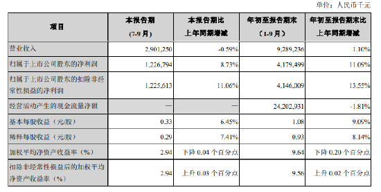 苏州银行：前三季度实现归母净利润41.79亿元 同比增长11.09%-第1张图片-十倍杠杆-股票杠杆