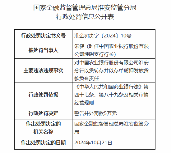 中国农业银行淮安分行被罚160万元：因以贷转存并以存单质押发放贷款等违法违规行为-第2张图片-十倍杠杆-股票杠杆