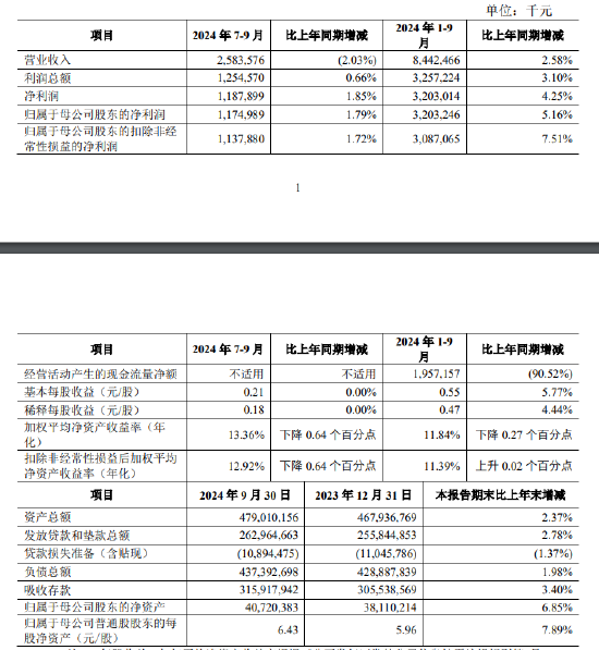 青农商行：前三季度实现归母净利润32.03亿元 同比增长5.16%-第1张图片-十倍杠杆-股票杠杆