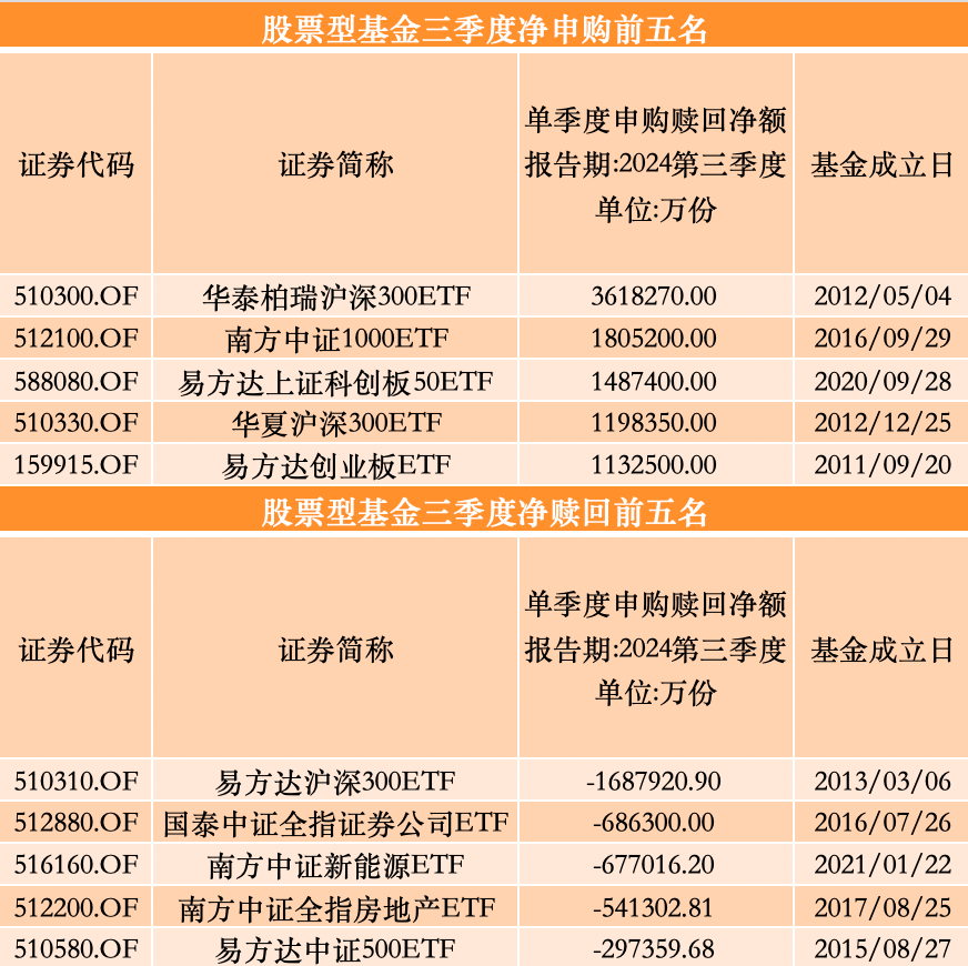 三季度股基、QDII获净申购，多位明星基金经理业绩回暖却遭净赎回-第3张图片-十倍杠杆-股票杠杆