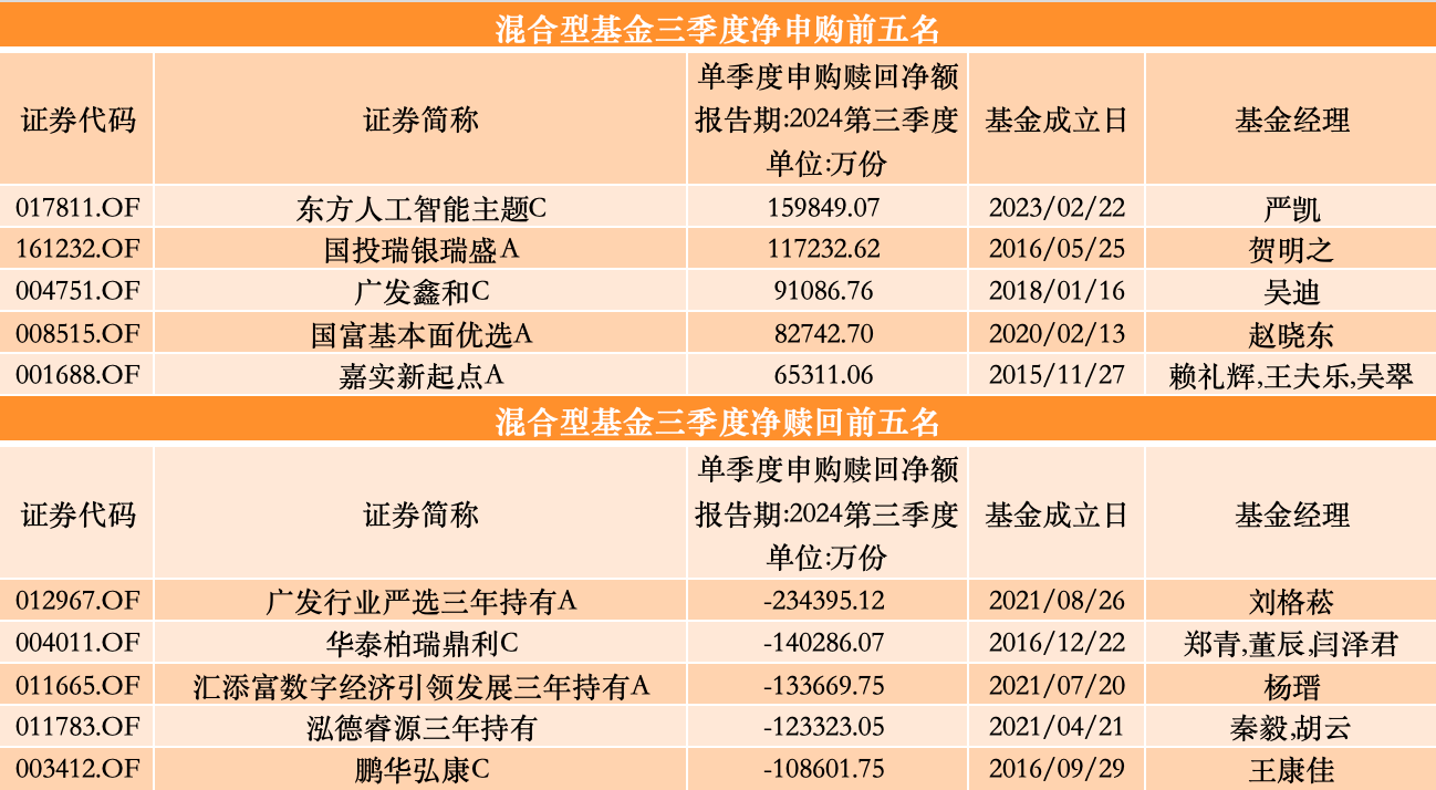 三季度股基、QDII获净申购，多位明星基金经理业绩回暖却遭净赎回-第5张图片-十倍杠杆-股票杠杆