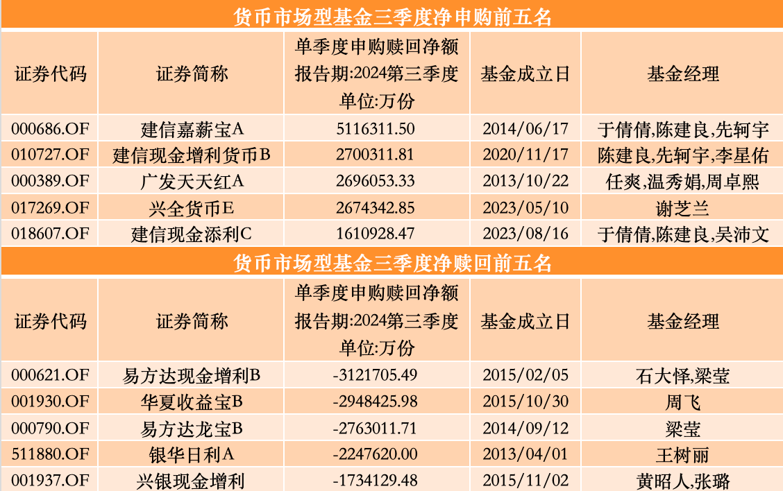 三季度股基、QDII获净申购，多位明星基金经理业绩回暖却遭净赎回-第7张图片-十倍杠杆-股票杠杆