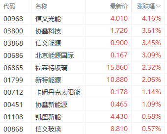 利好持续提振港股光伏股 信义光能涨超4%-第1张图片-十倍杠杆-股票杠杆