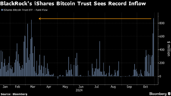 贝莱德的比特币ETF录得创纪录资金流入 美国大选之前需求激增-第1张图片-十倍杠杆-股票杠杆