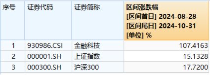 “旗手”强势回归，金融科技板块底部反弹100%再夺C位，金融科技ETF（159851）再创历史新高！-第5张图片-十倍杠杆-股票杠杆