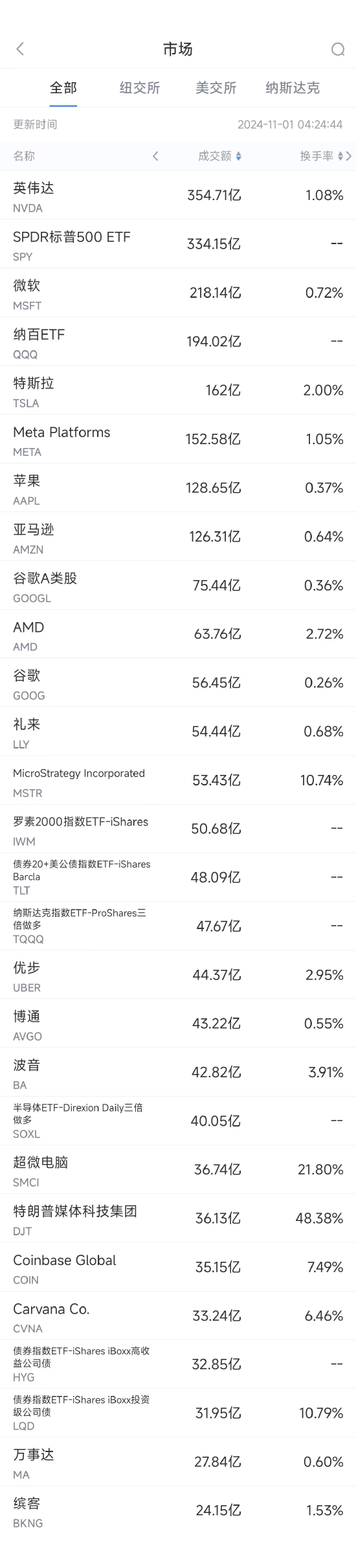 10月31日美股成交额前20：微软创两年来最大单日跌幅-第1张图片-十倍杠杆-股票杠杆