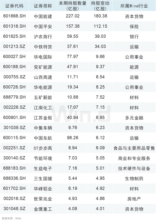 大举增持！QFII、社保基金最新持仓动向曝光！-第1张图片-十倍杠杆-股票杠杆