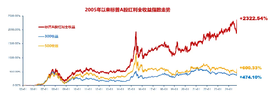 定了！红利基金焕新出发，标普红利ETF联接基金今日上线-第2张图片-十倍杠杆-股票杠杆