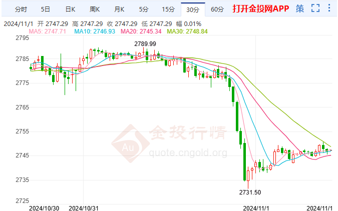 美联储谨慎降息预期增强 伦敦金从历史高点回落-第2张图片-十倍杠杆-股票杠杆