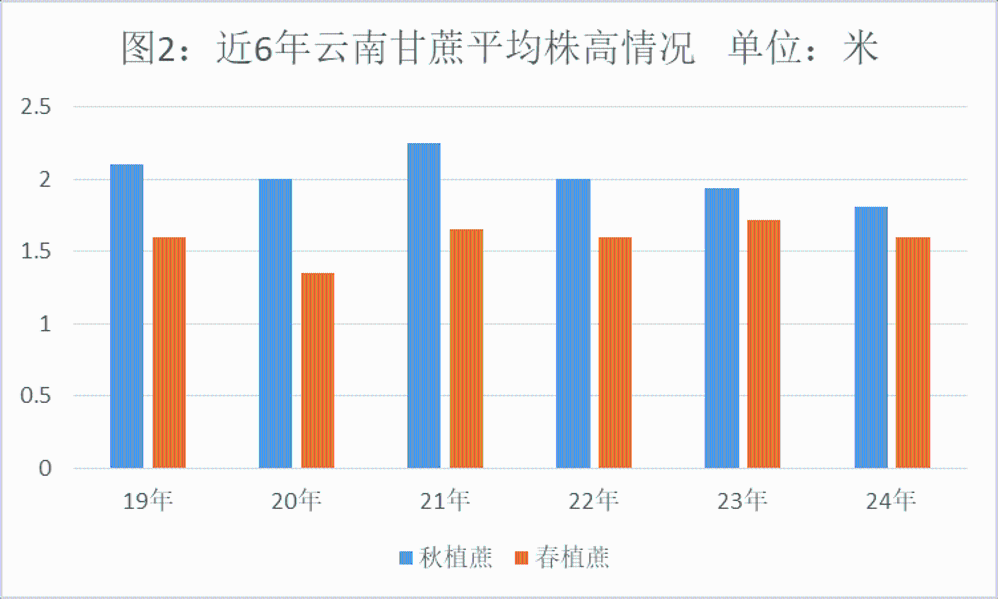 24/25榨季云南甘蔗产量的第二次估产-第4张图片-十倍杠杆-股票杠杆